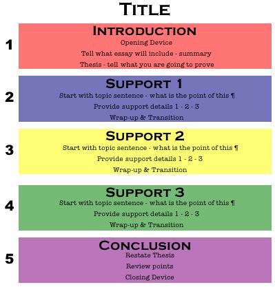 How to write a compare contrast thesis